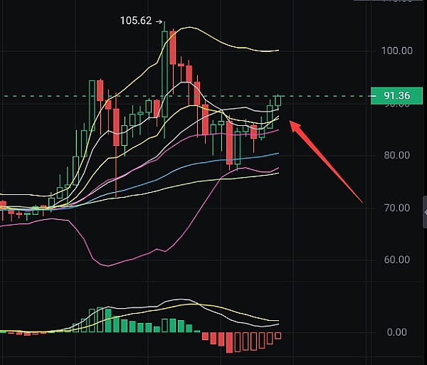 FTX清算风暴后，比特币反弹信号真的来了吗？