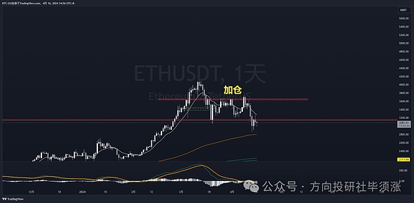 比特币生态崛起：为什么Layer2将让它后来居上超越以太坊？