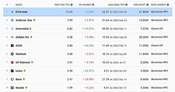 加密世界周报：Coinbase引领草根运动 美国加密立法进程加速
