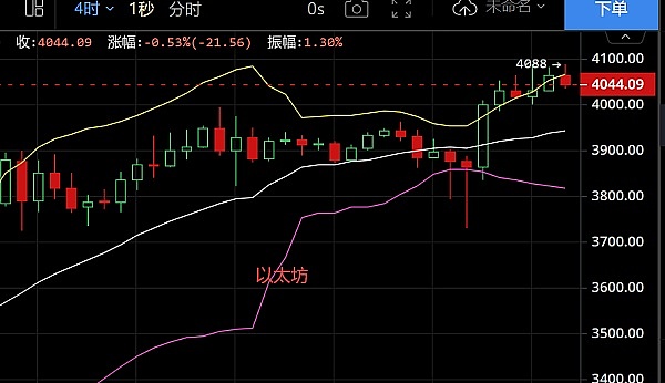比特币多单盈利350点，3000美元轻松到手，这份喜悦想与你分享