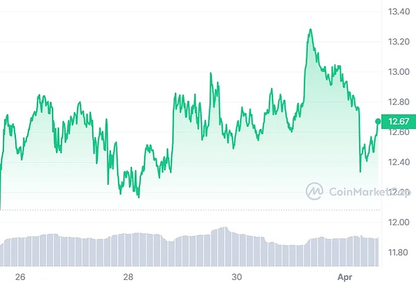 XRP或将迎来惊人涨势：3.8美元不是梦！