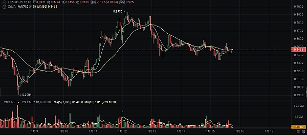 BRC20生态的转折点？DotSwap能否成为救市良方